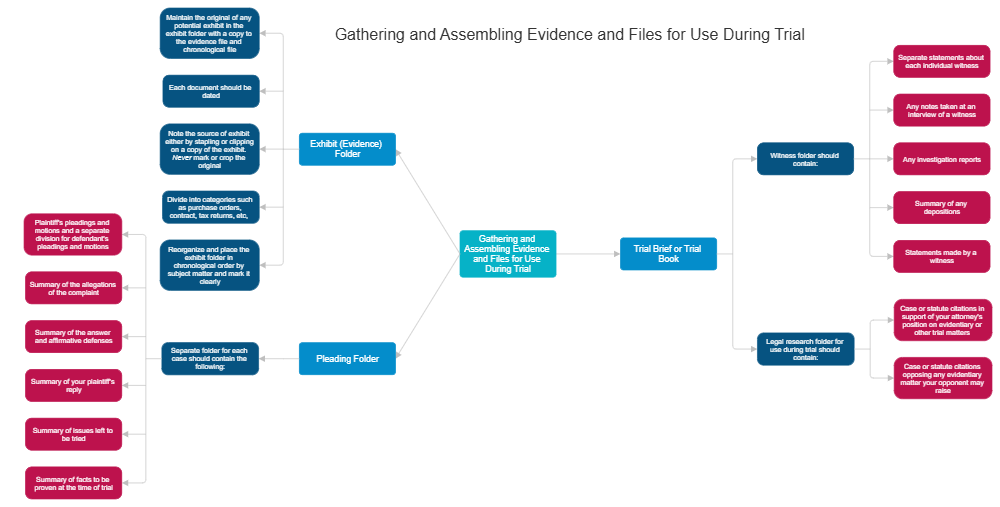Example Image: Gathering and Assembling Evidence and Files for Use During Trial