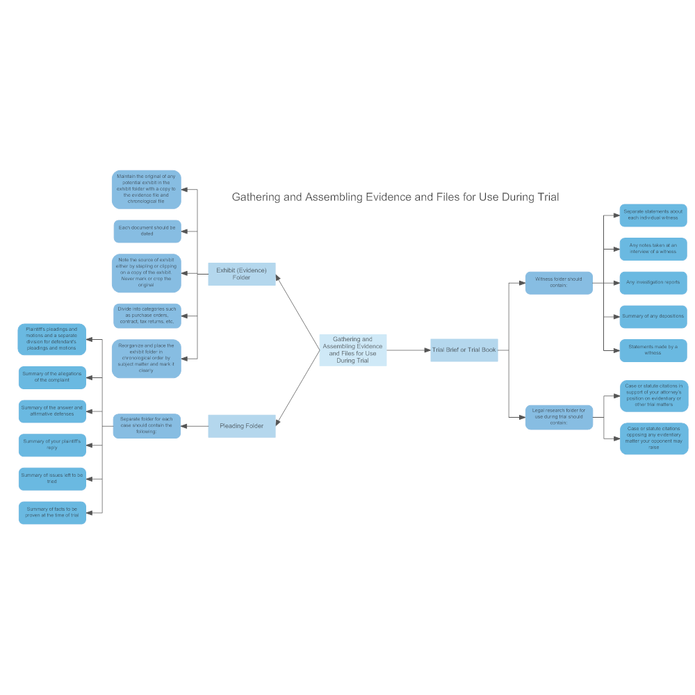 Example Image: Gathering and Assembling Evidence and Files for Use During Trial