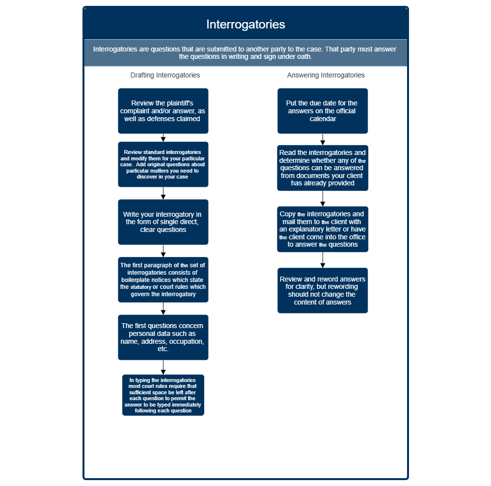 Example Image: Interrogatories