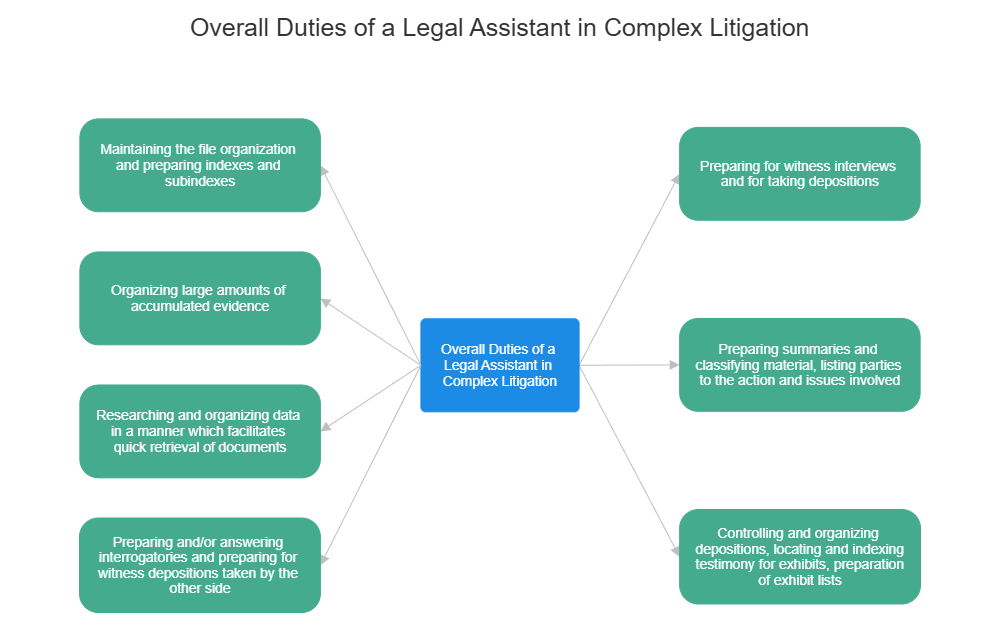 Example Image: Overall Duties of a Legal Assistant in Complex Litigation