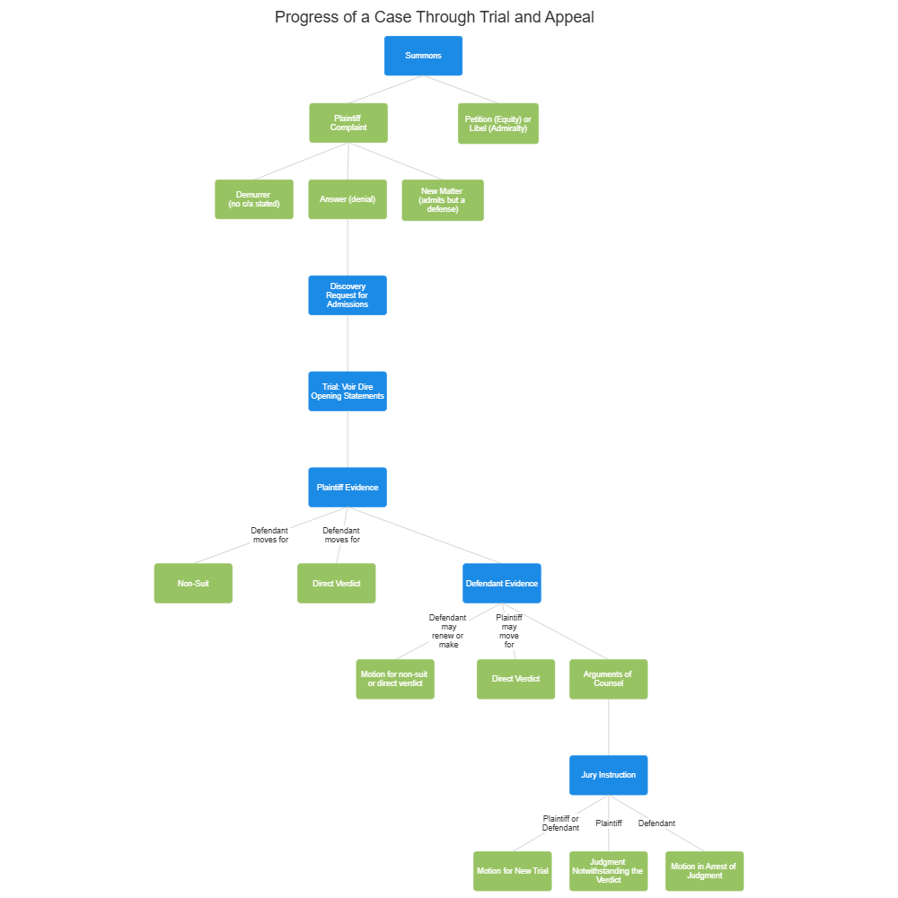 Example Image: Progress of a Case Through Trial and Appeal