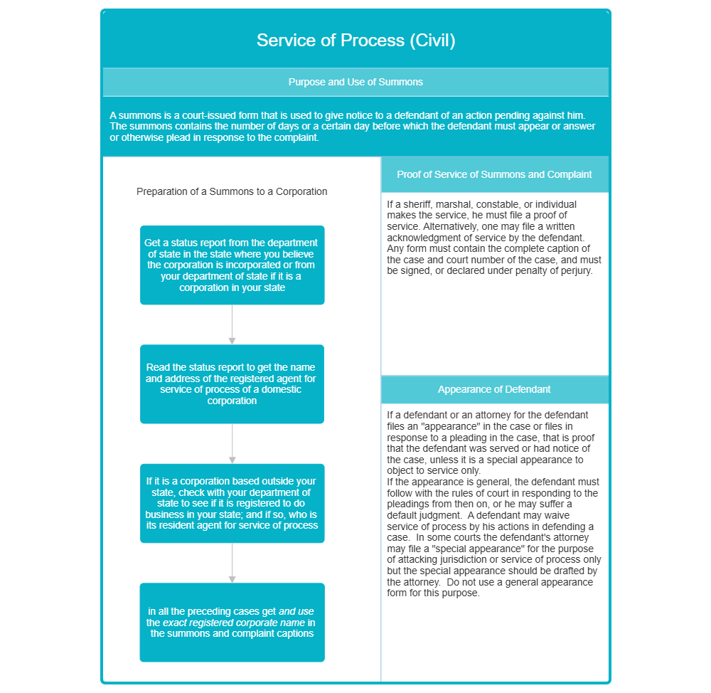 Example Image: Service of Process (Civil)