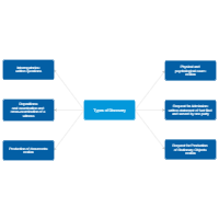 Types of Discovery
