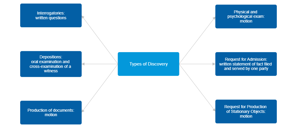 Example Image: Types of Discovery