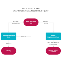 Basic Use of the Charitable Remainder Trust