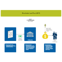Charitable Lead Trust (CLT)