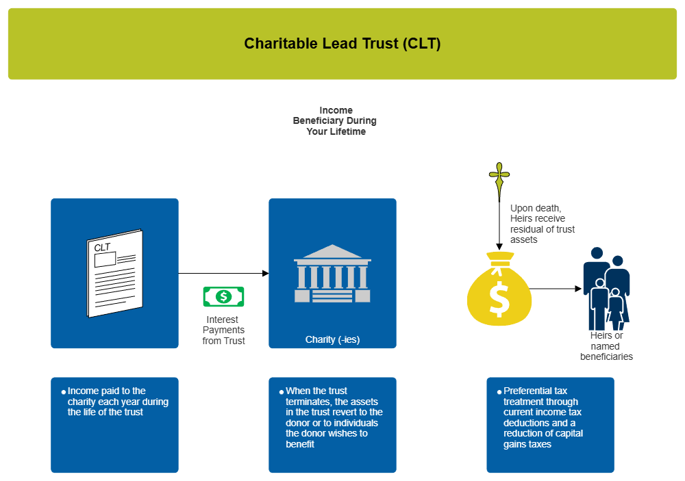 Example Image: Charitable Lead Trust (CLT)