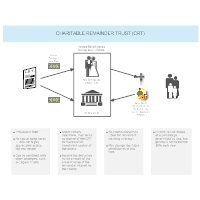 Charitable Remainder Trust (CRT)