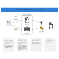 Charitable Remainder Trust (CRT)