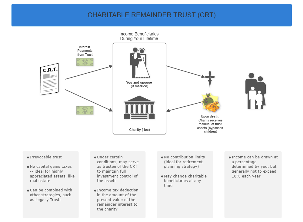 Example Image: Charitable Remainder Trust (CRT)