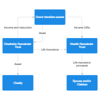 Combination of Charitable Remainder Unitrust and a Wealth Replacement Trust