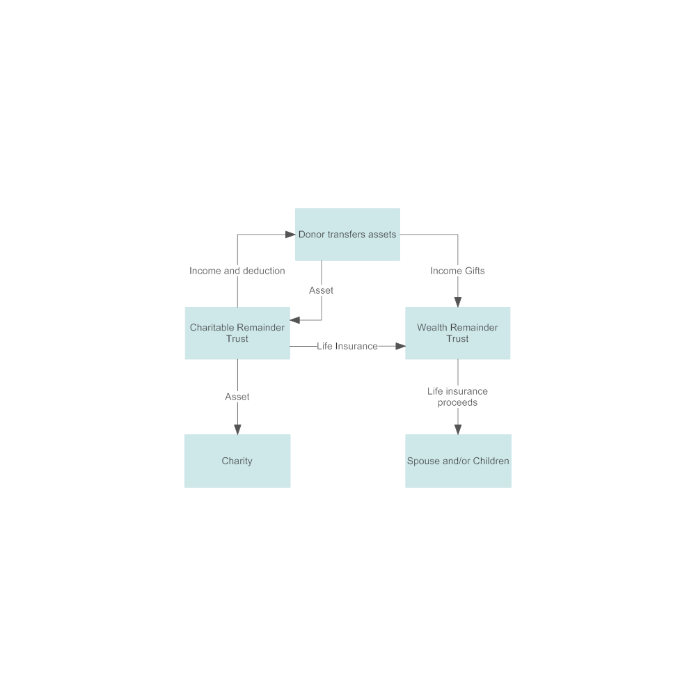 Example Image: Combination of Charitable Remainder Unitrust and a Wealth Replacement Trust