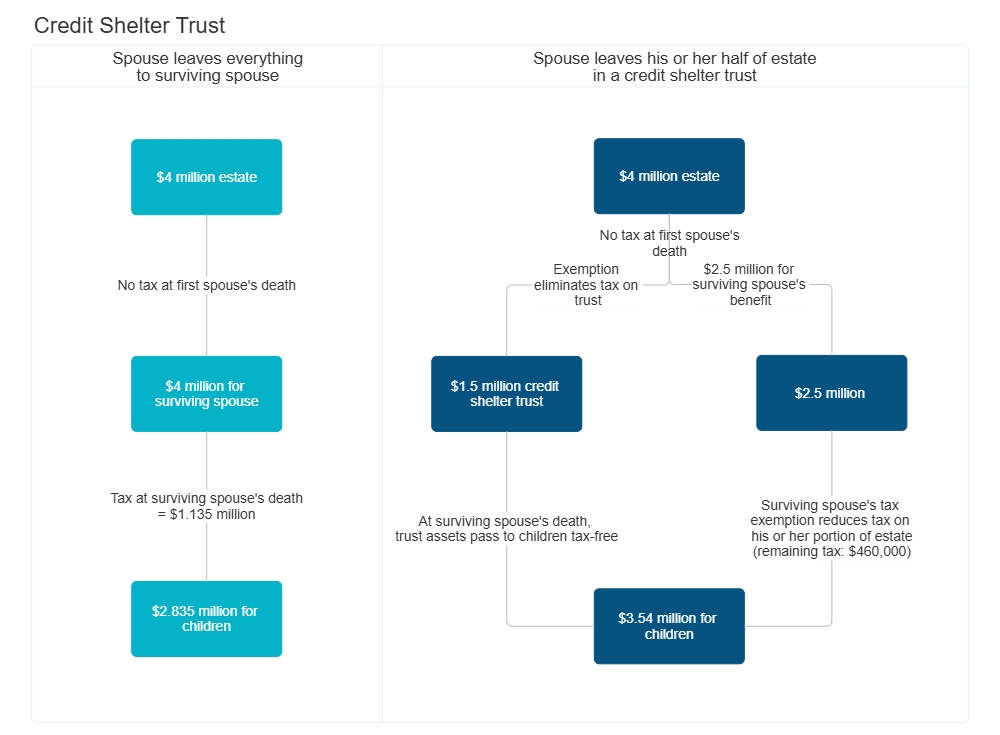 Example Image: Credit Shelter Trust