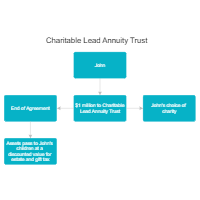 Example - Charitable Lead Annuity Trust