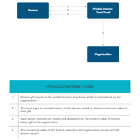Example - Pooled Income Fund