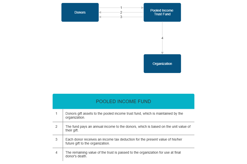 Example Image: Example - Pooled Income Fund