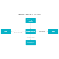 Example - What the Grantor Charitable Lead Trust Can Accomplish
