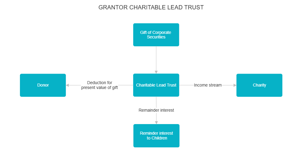 Example Image: Example - What the Grantor Charitable Lead Trust Can Accomplish