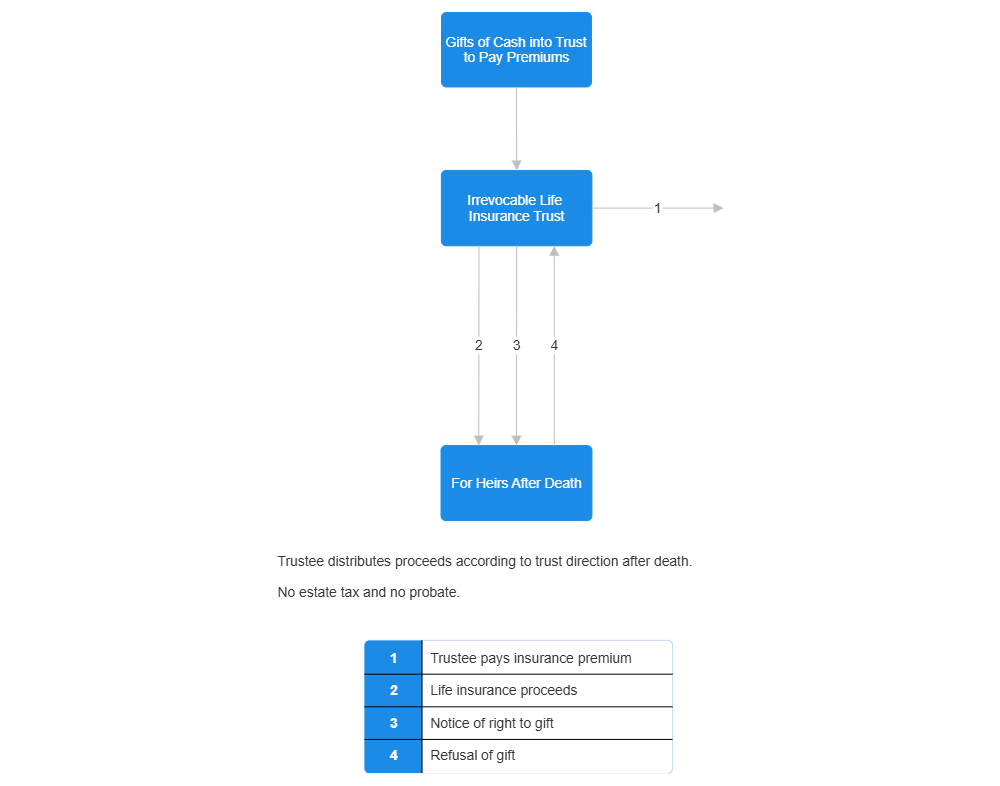 Example Image: Irrevocable Life Insurance Trust (ILIT)
