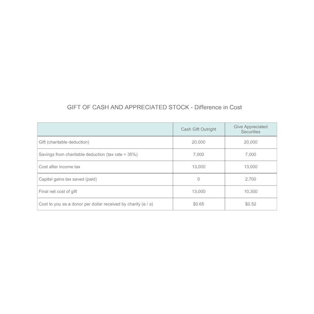 Example Image: Plan C1 - Charitable Gift Chart