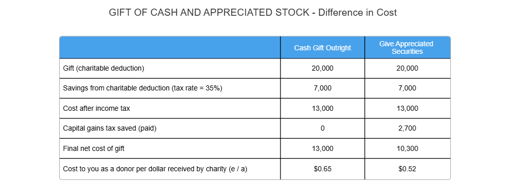 Example Image: Plan C1 - Charitable Gift Chart