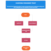 Plan C2 - Charitable Remainder Trust