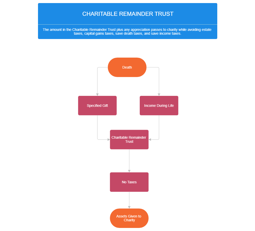 Example Image: Plan C2 - Charitable Remainder Trust