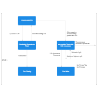 Plan C3 - Charitable Remainder Trust with Life Insurance Replacement Trust