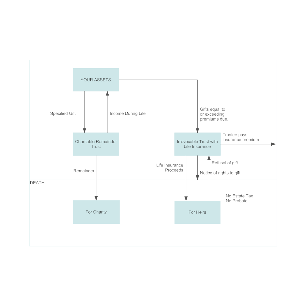 Example Image: Plan C3 - Charitable Remainder Trust with Life Insurance Replacement Trust