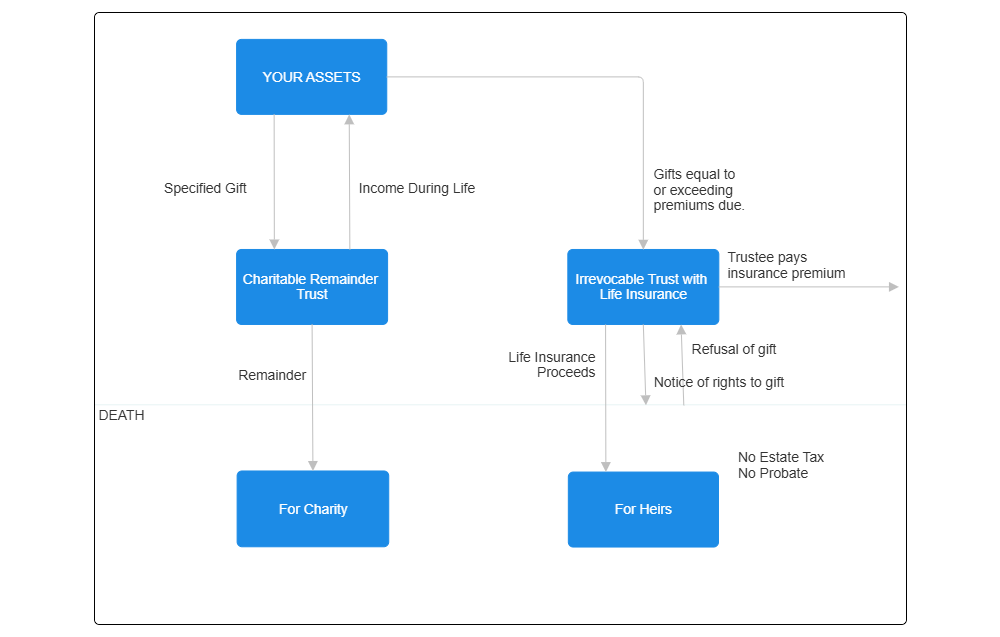 Example Image: Plan C3 - Charitable Remainder Trust with Life Insurance Replacement Trust