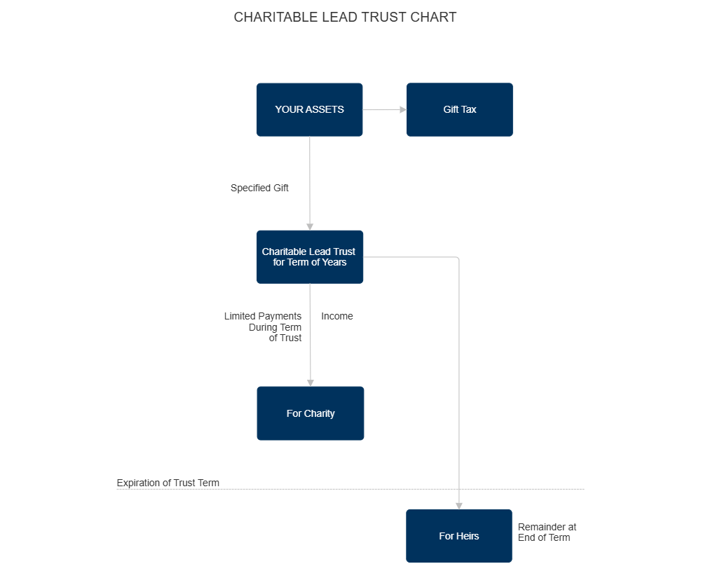 Example Image: Plan C4 - Charitable Lead Trust