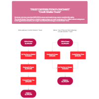 Trust Distribution