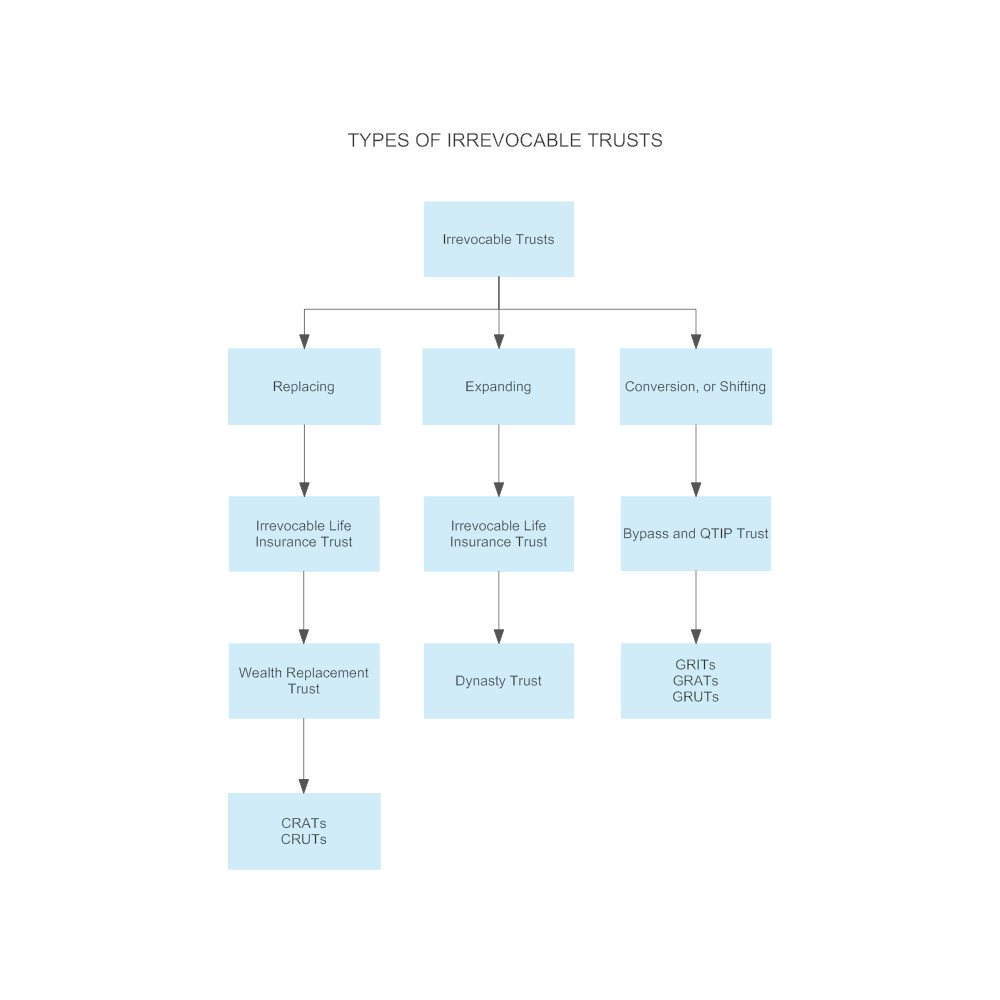 Example Image: Types of Irrevocable Trusts