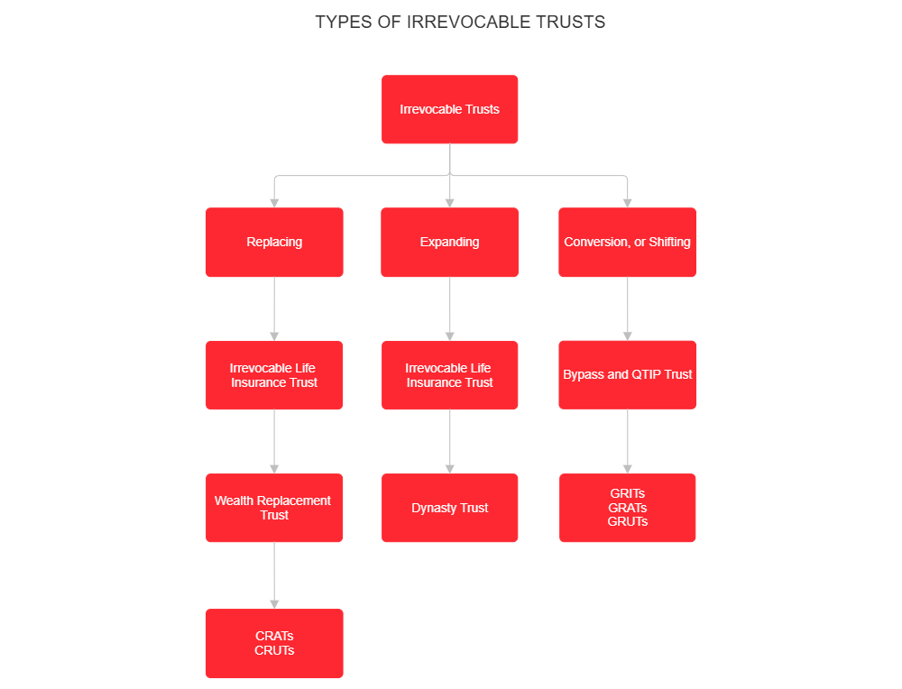 Example Image: Types of Irrevocable Trusts