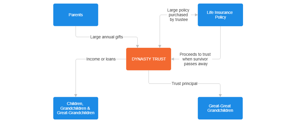 Example Image: Use of the Dynasty Trust