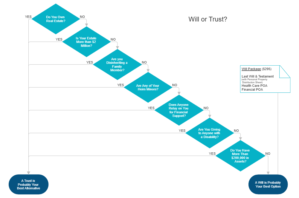 Example Image: Will or Trust