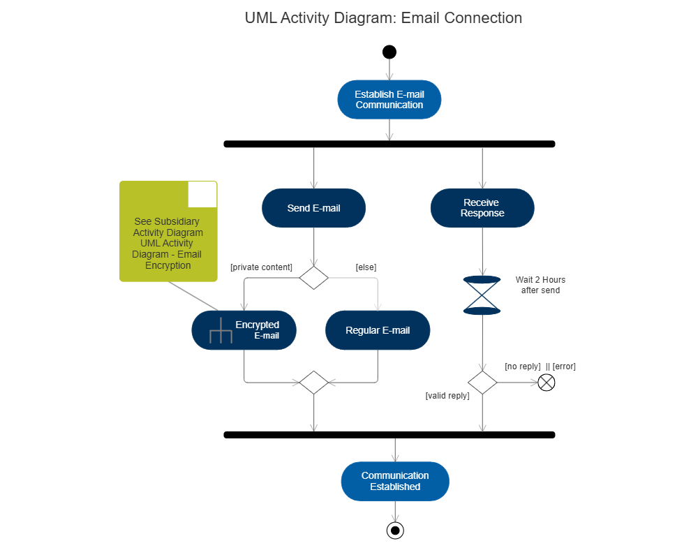 Example Image: UML Activity Diagram