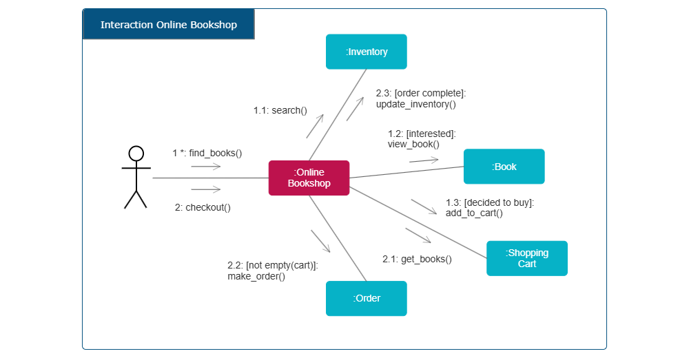 Example Image: UML Communication Diagram
