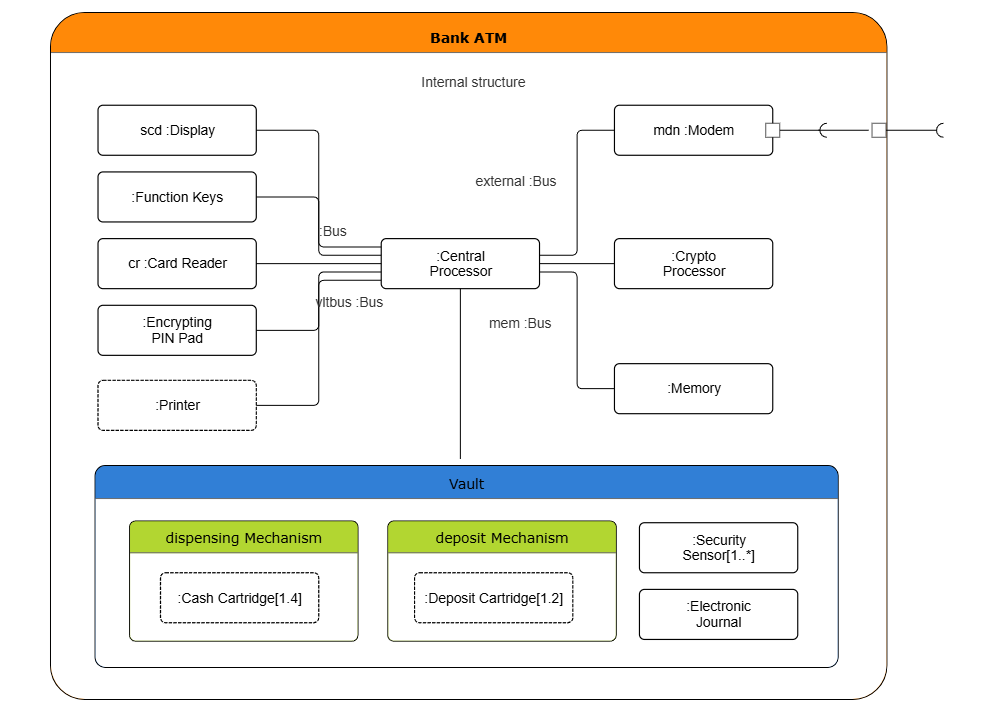 Example Image: UML Composite Diagram