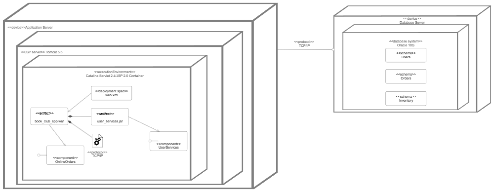 Example Image: UML Deployment Diagram