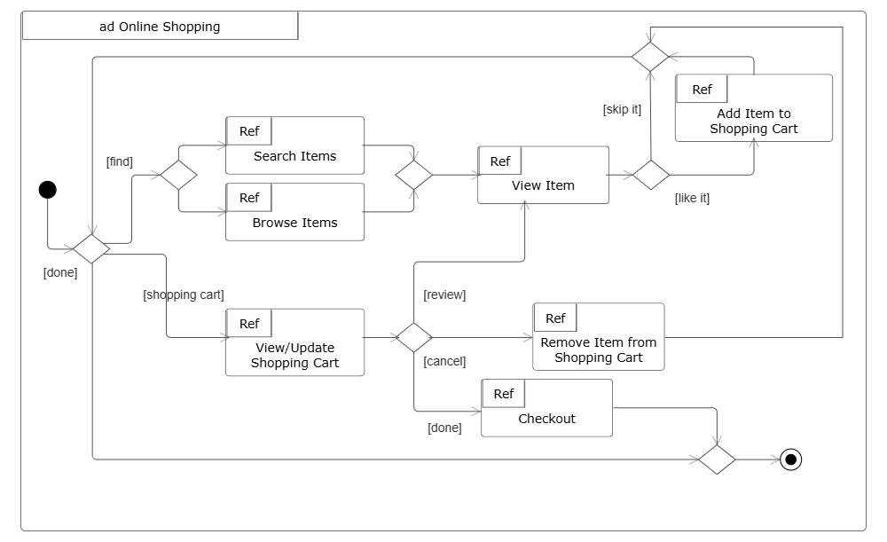 Example Image: UML Interaction Diagram