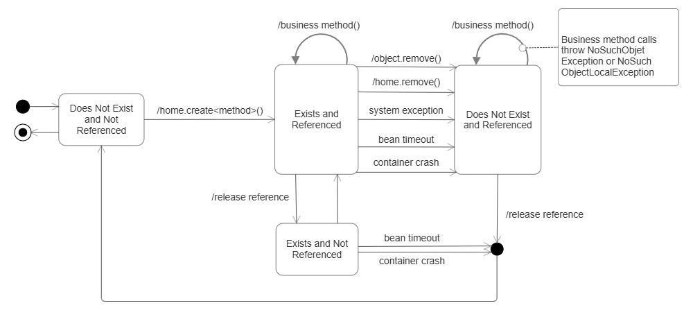 Example Image: UML State Diagram