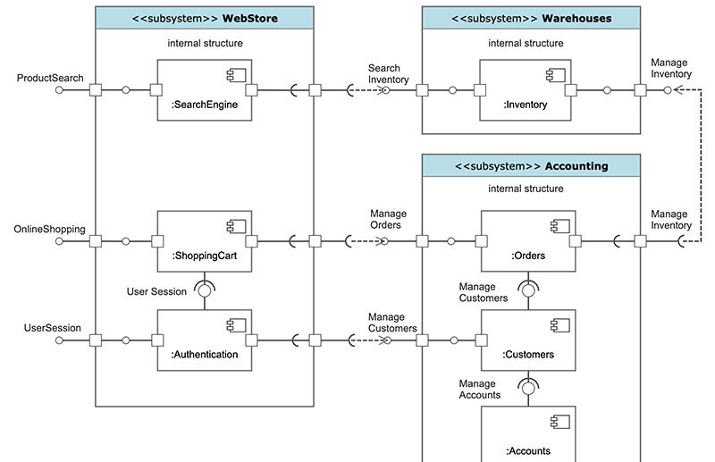 UML diagram example