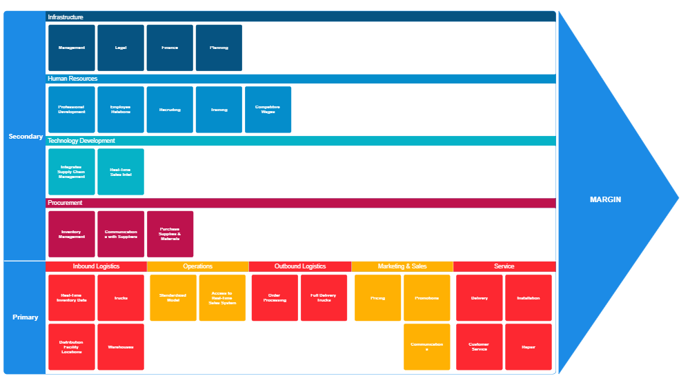 Example Image: Competitive Advantage Value Chain Analysis