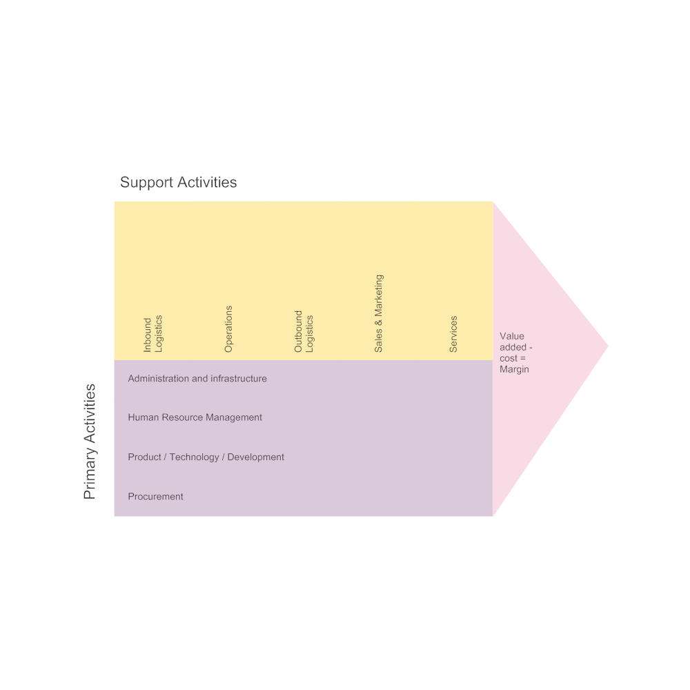 Example Image: Value Chain Analysis - 1