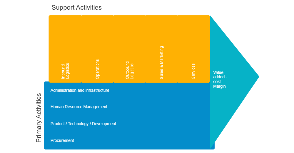 Example Image: Value Chain Analysis - 1