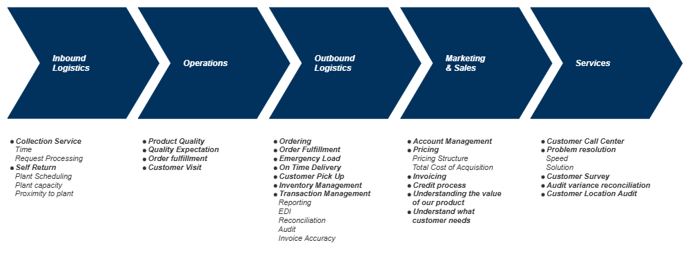 Example Image: Value Chain Analysis - 2