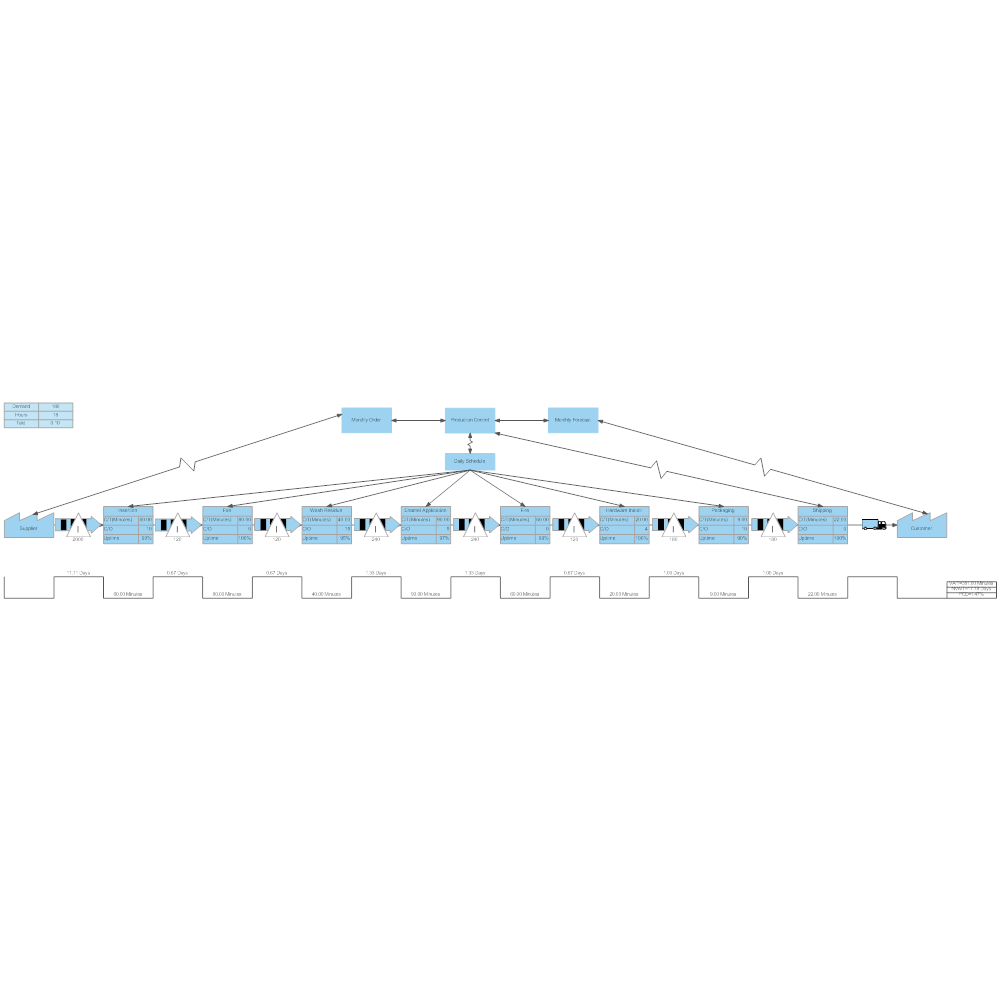 Example Image: Cookware Value Stream Map