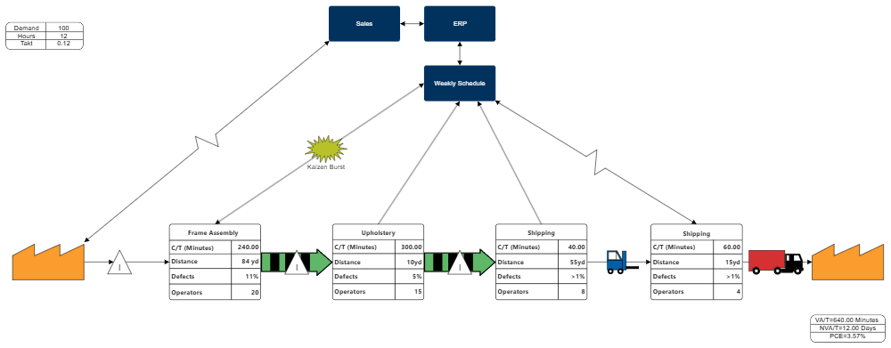 Example Image: Couch Assembly Value Stream Map
