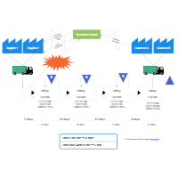 Lumber Processing Value Stream Map